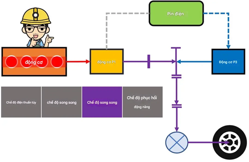 Công nghệ Hybrid là gì? Cấu tạo và nguyên lý hoạt động của công nghệ Hybrid: So Sánh Hệ Thống Nối Tiếp, Song Song